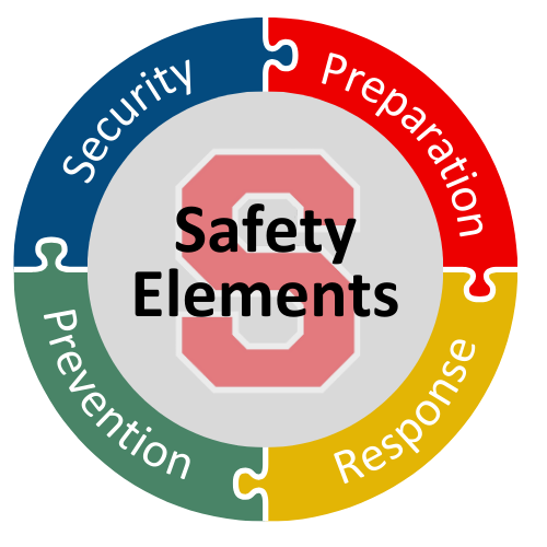 Safety Elements, Preparation, Response, Prevention, Security